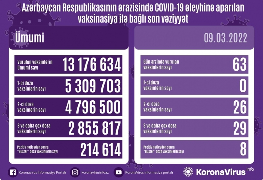 На сегодняшний день в Азербайджане против коронавируса введены 13 миллионов 176 тысяч 634 вакцины