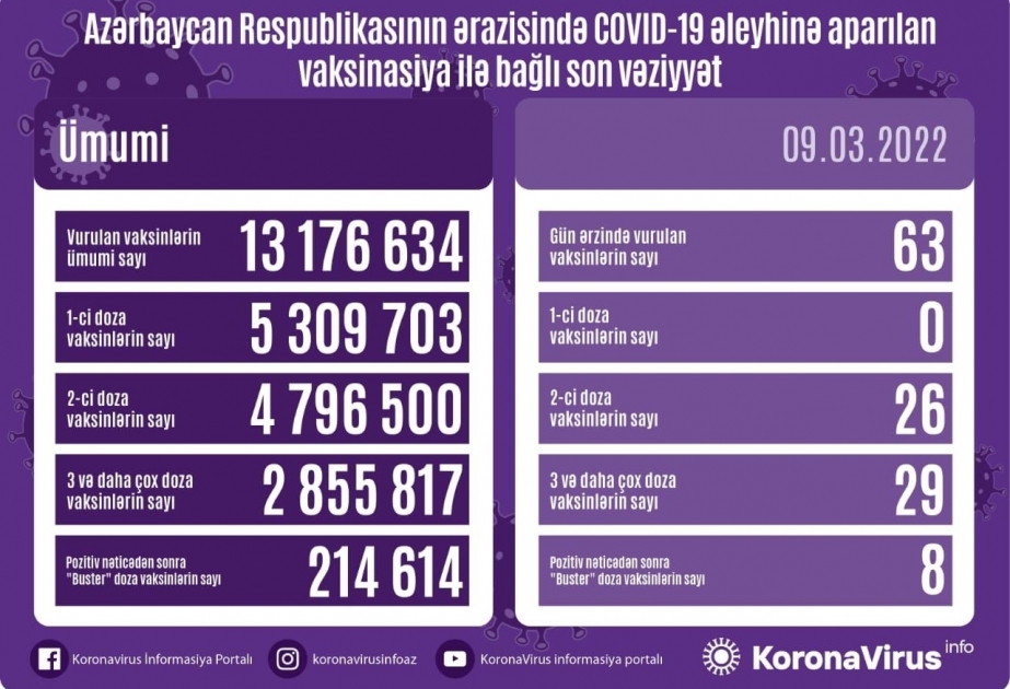 أذربيجان: تطعيم 13 مليونا و176 ألف و634 جرعة من لقاح كورونا حتى الآن