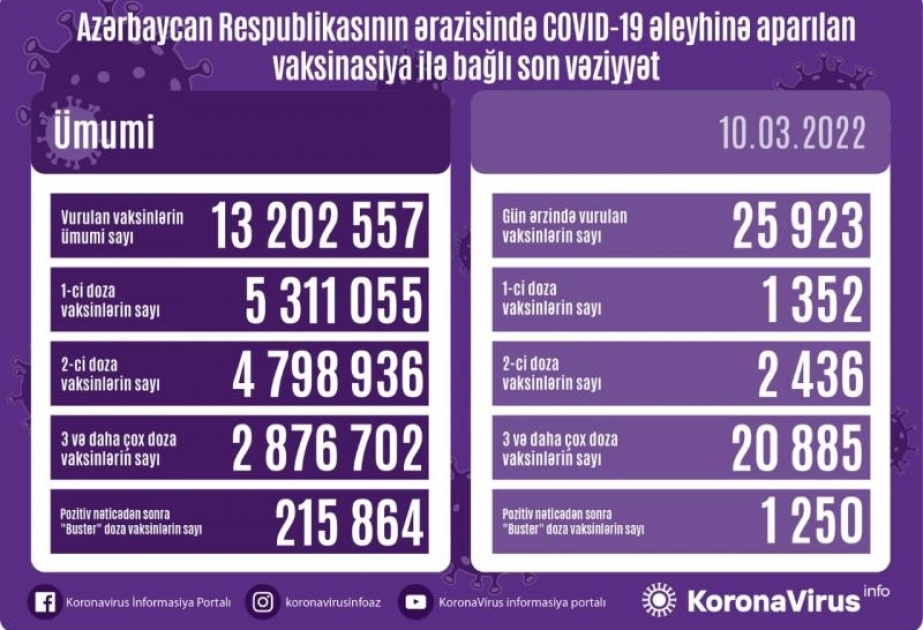 Martın 10-da Azərbaycanda koronavirus əleyhinə 26 min dozaya yaxın vaksin vurulub