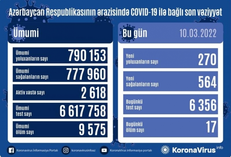 В Азербайджане за последние сутки зарегистрировано 270 фактов заражения коронавирусом