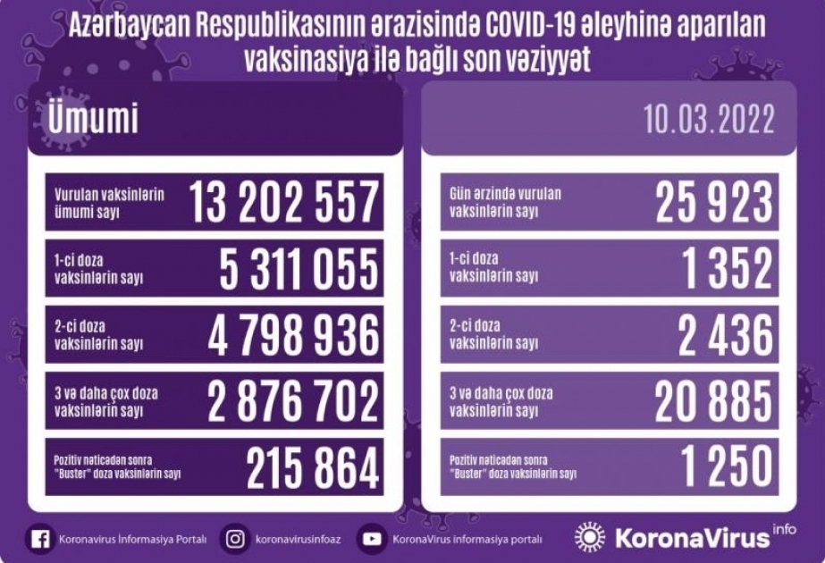 10 марта в Азербайджане сделаны около 26 тысяч прививок против COVID-19