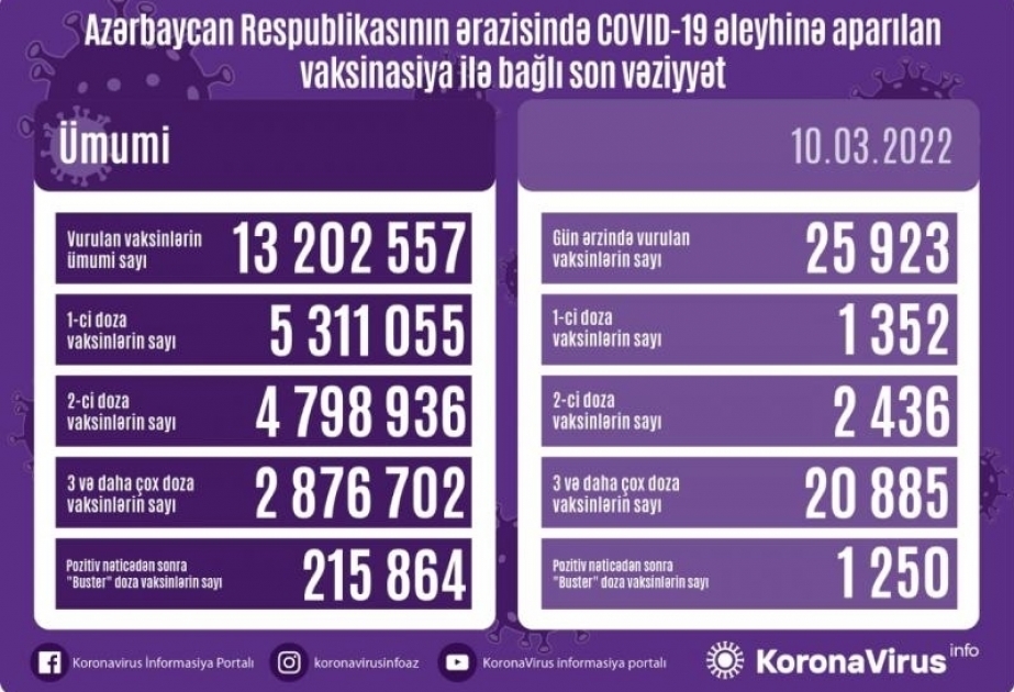 Corona-Impfung in Aserbaidschan: Am 10. März fast 26 000 Dosen verabreicht
