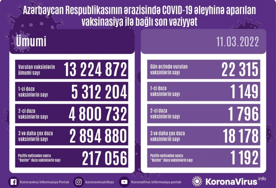 3月11日阿塞拜疆22 315人接种新冠疫苗