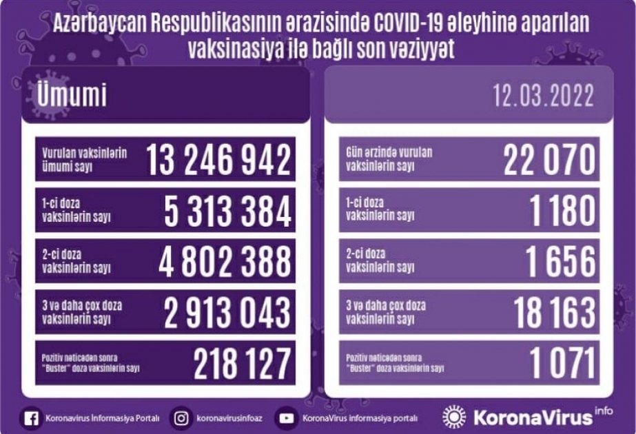 Martın 12-də Azərbaycanda koronavirus əleyhinə 22 min 70 vaksin vurulub