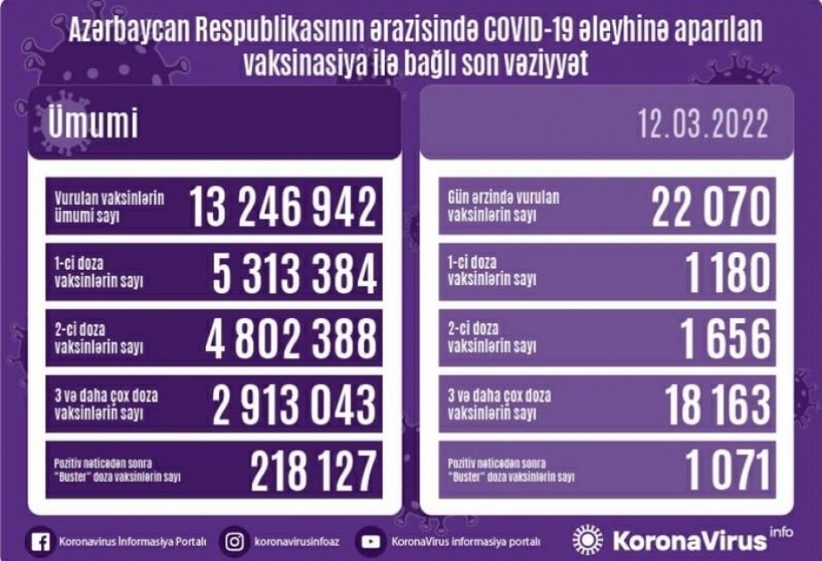 3月12日阿塞拜疆22 070人接种新冠疫苗