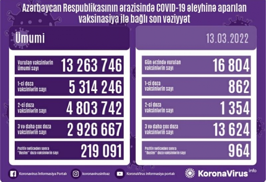 Martın 13-də Azərbaycanda COVID-19 əleyhinə 16 min 804 doza vaksin vurulub