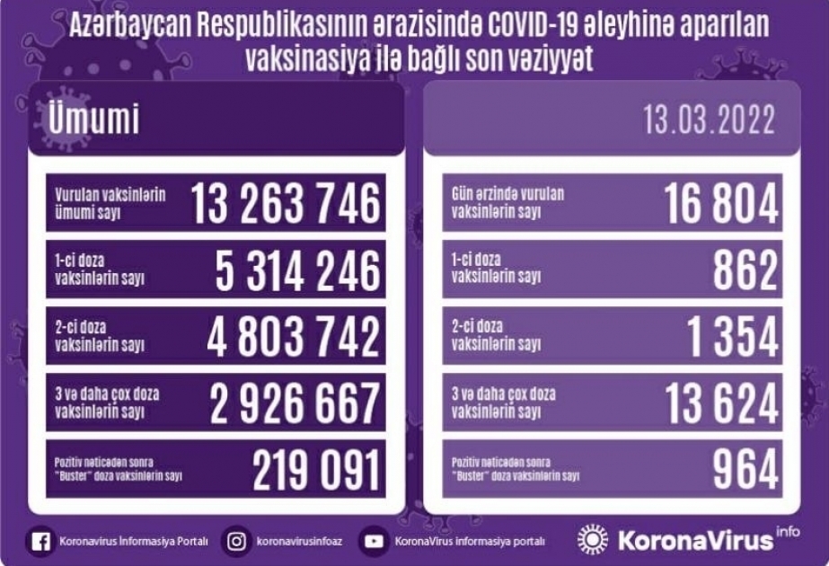 13 марта в Азербайджане введено 16 тысяч 804 доз вакцин против COVID-19