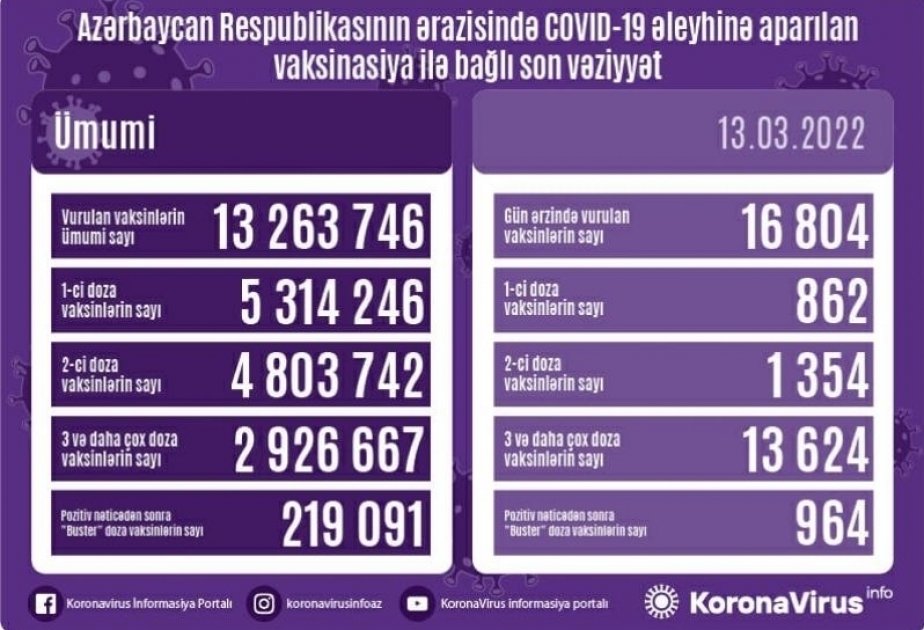 أذربيجان: تطعيم 16 ألفا و804 جرعة من لقاح كورونا في 13 مارس