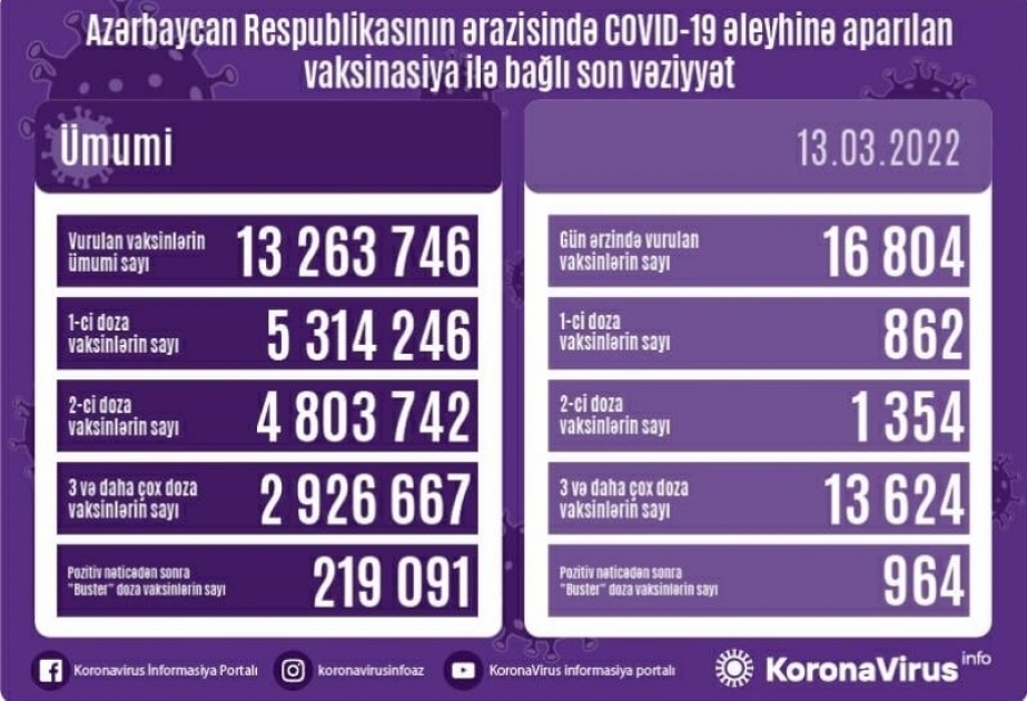 16 804 doses de vaccin anti-Covid administrées en 24 heures en Azerbaïdjan