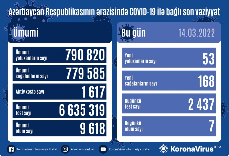 Son sutkada Azərbaycanda COVID-19 infeksiyasına 53 yoluxma faktı qeydə alınıb