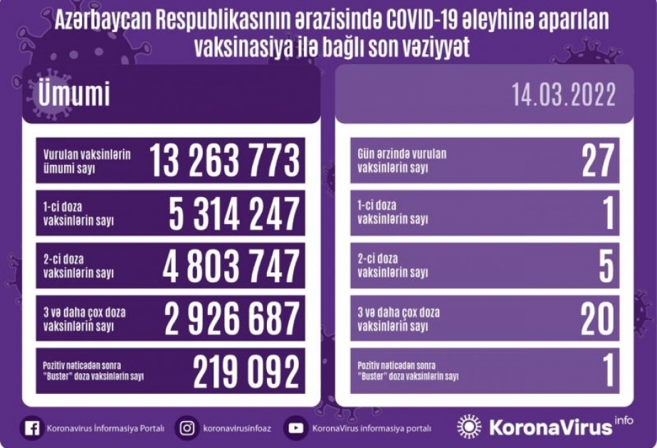 Azərbaycanda bu günə qədər vurulan vaksinlərin ümumi sayı 13 milyon 263 min 773-dür