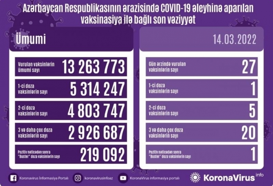 أذربيجان: تطعيم 13 مليونا و263 ألف و773 جرعة من لقاح كورونا حتى الآن