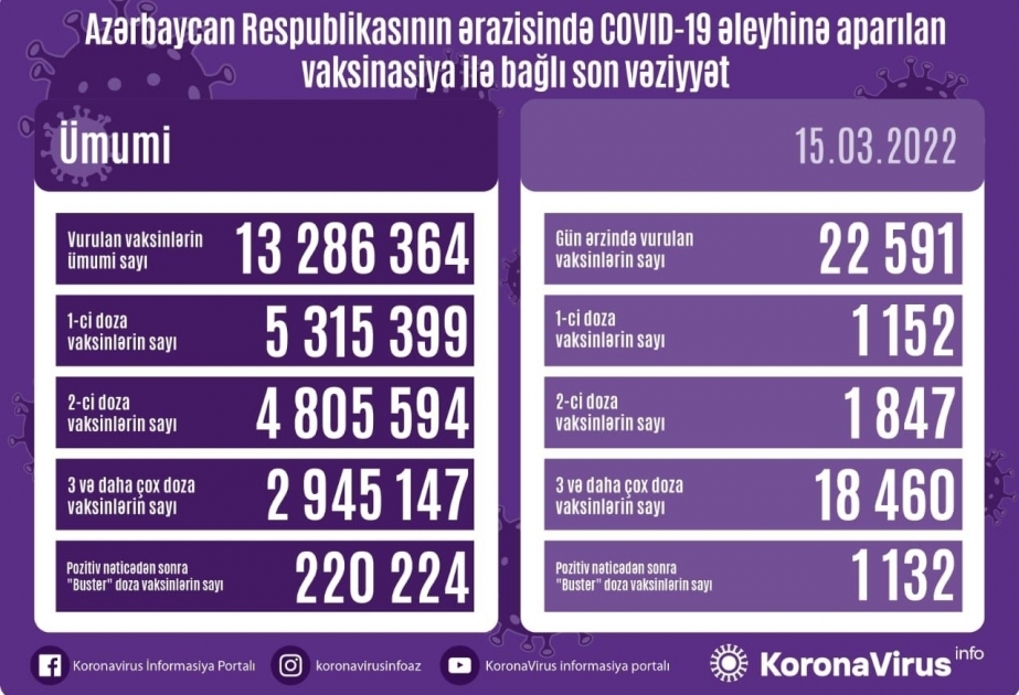 3月15日阿塞拜疆22 591人接种新冠疫苗