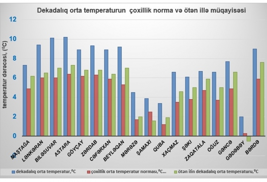 Martın birinci ongünlüyü havanın orta temperaturu çoxillik iqlim normasından 2-4° yüksək olub