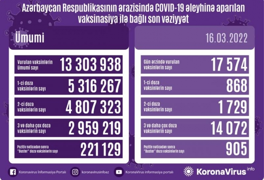 Martın 16-da Azərbaycanda COVID-19 əleyhinə 17 min 574 doza vaksin vurulub