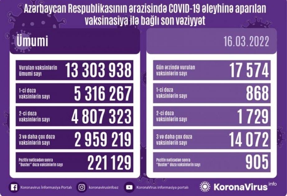 16 марта в Азербайджане введено 17 тысяч 574 дозы вакцин против COVID-19