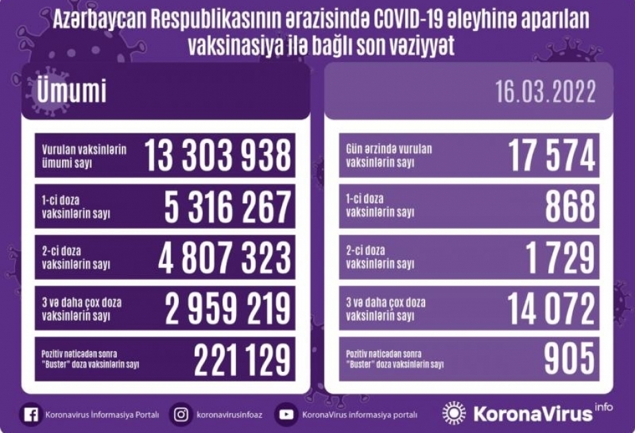 أذربيجان: تطعيم 17 ألفا و574 جرعة من لقاح كورونا في 16 مارس