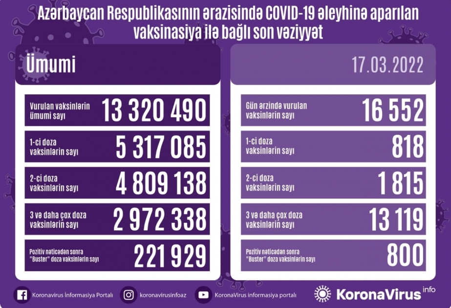 17 марта в Азербайджане сделано более 16,5 тысяч прививок против COVID-19