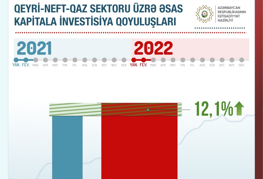 İqtisadiyyat naziri: Qeyri-neft-qaz sektoru üzrə əsas kapitala investisiya qoyuluşları 12,1 faiz artıb