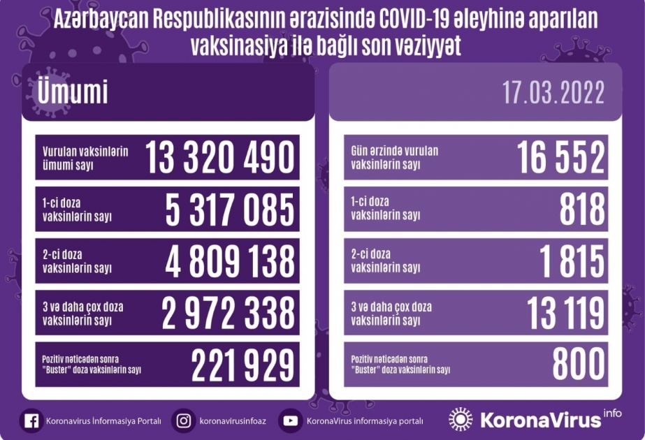 Azerbaijan administers over 13.3 million coronavirus jabs so far