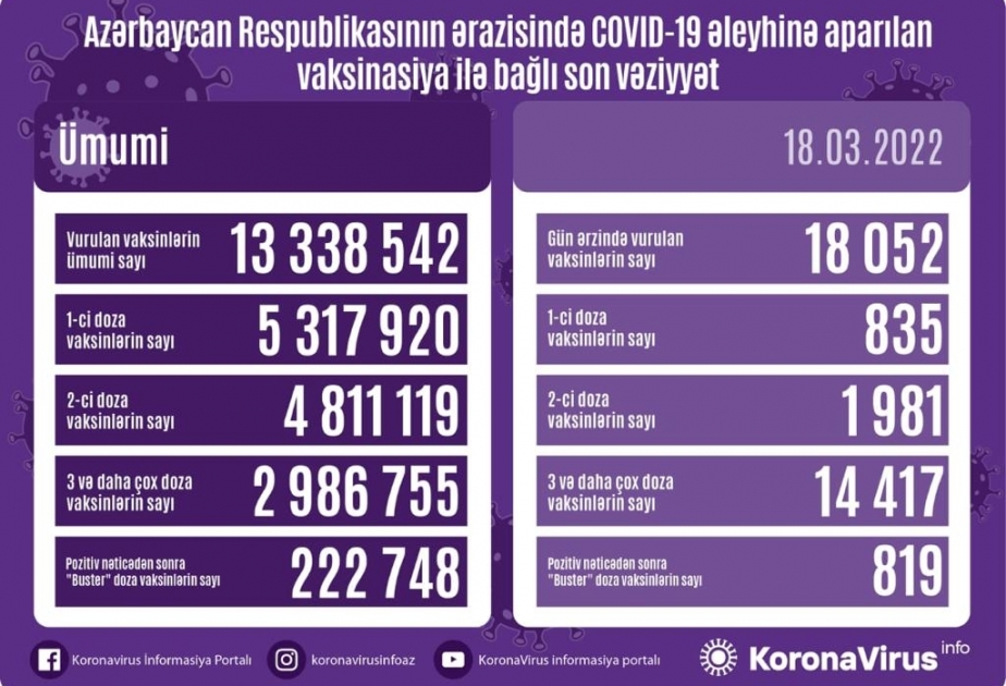 Martın 18-də Azərbaycanda COVID-19 əleyhinə 18 min 52 doza vaksin vurulub