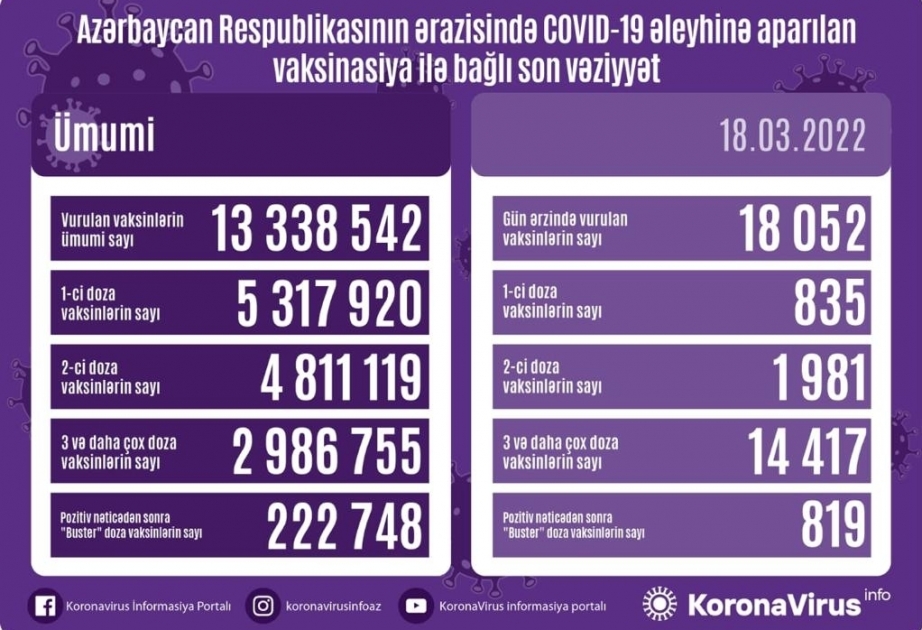 18 марта в Азербайджане сделано более 18 тысяч прививок против COVID-19
