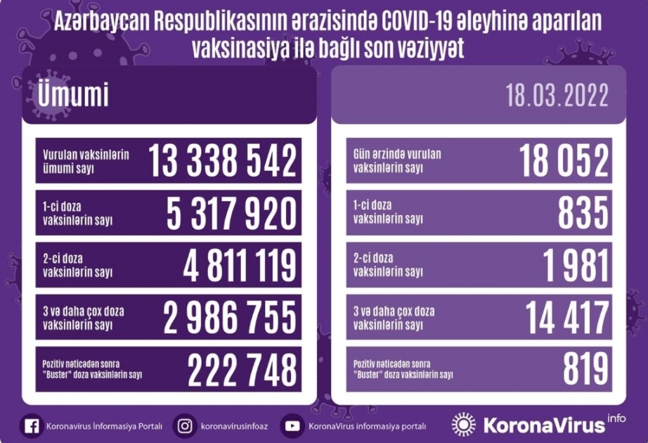 Azerbaijan administers 18,052 COVID-19 vaccine shots in 24 hours