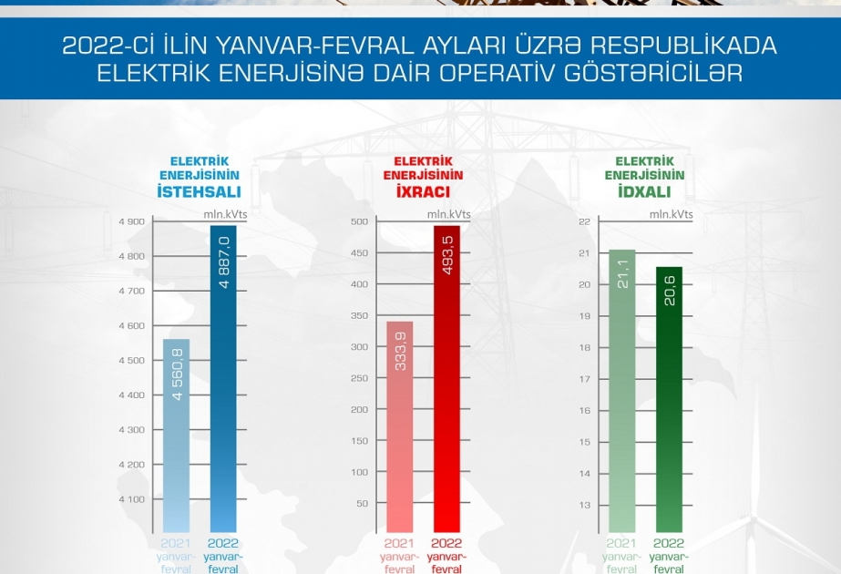 Yanvar-fevral aylarında ölkədə elektrik enerjisi istehsalı artıb