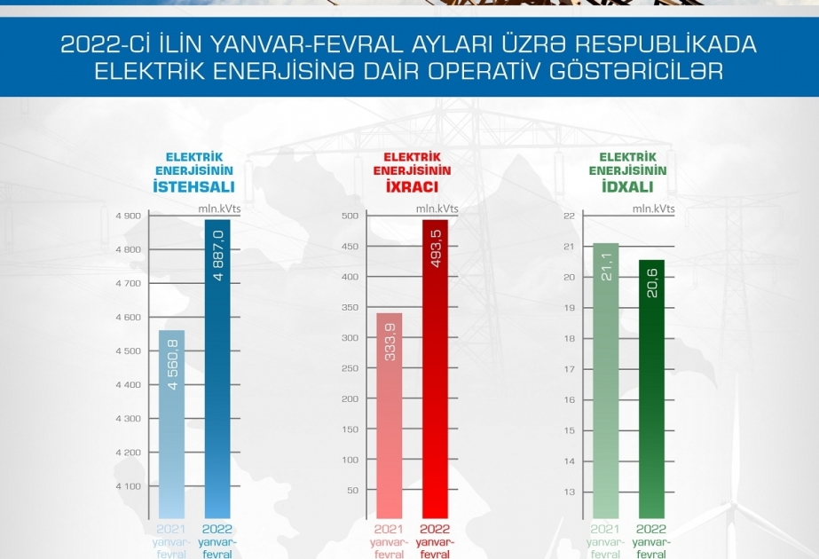 La producción de electricidad en Azerbaiyán aumentó en enero-febrero