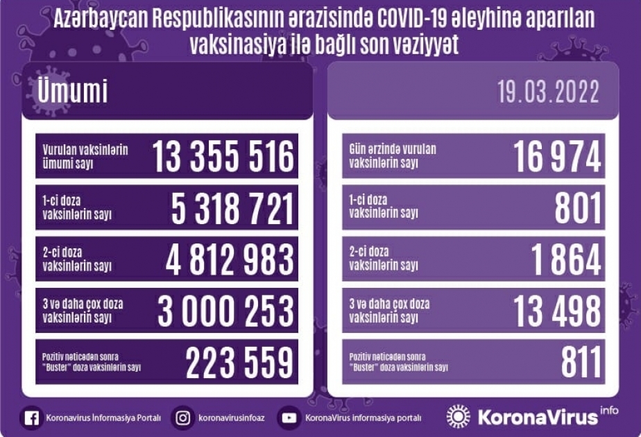 19 марта в Азербайджане сделано 17 тысяч прививок против COVID-19