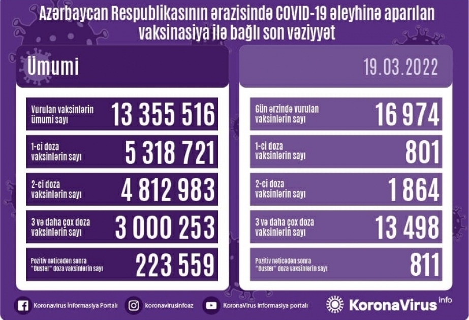 Corona-Impfung in Aserbaidscchan: Am Samstag fast 17 000 Impfdosen verabreicht