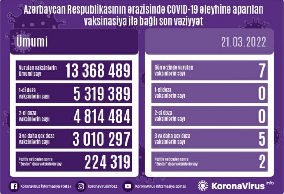 Martın 21-də Azərbaycanda COVID-19 əleyhinə 7 doza vaksin vurulub