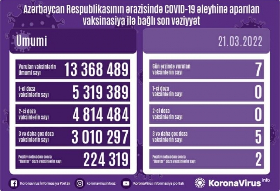 21 марта в Азербайджане введено 7 доз вакцин против COVID-19