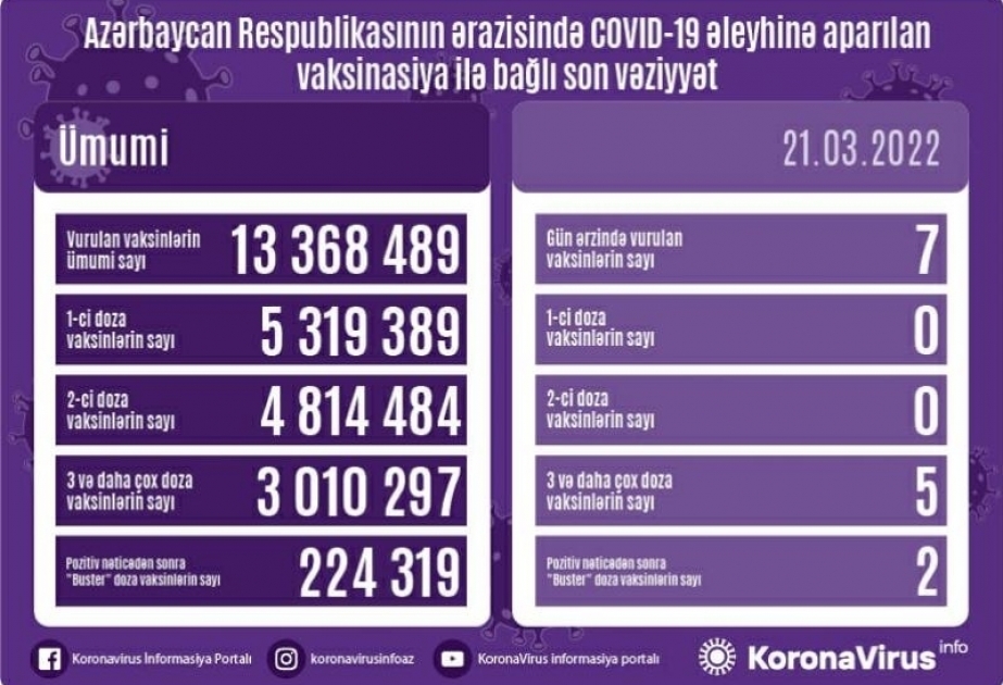 Aserbaidschan: Am Montag 7 Vakzinen gegen COVID-19 verabreicht