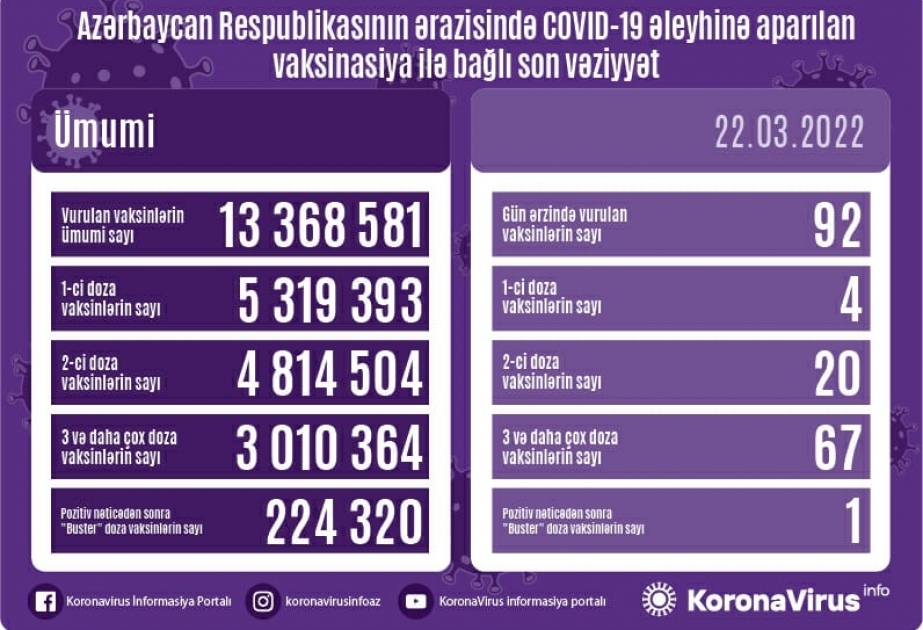 Martın 22-də Azərbaycanda COVID-19 əleyhinə 92 doza vaksin vurulub