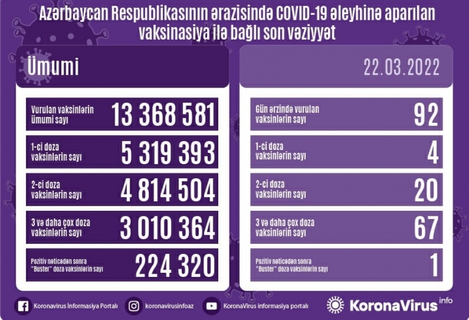 22 марта в Азербайджане введено 92 дозы вакцин против COVID-19