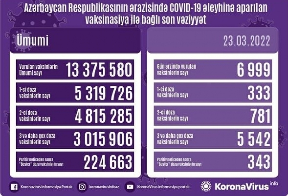 23 марта в Азербайджане введено около 7 тысяч доз вакцин против COVID-19