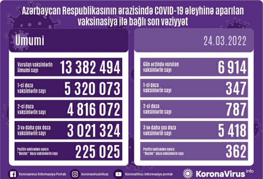 Martın 24-də Azərbaycanda COVID-19 əleyhinə 6 min 914 doza vaksin vurulub