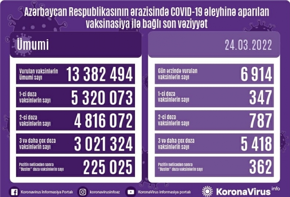 24 марта в Азербайджане введено 6 тысяч 914 доз вакцин против COVID-19