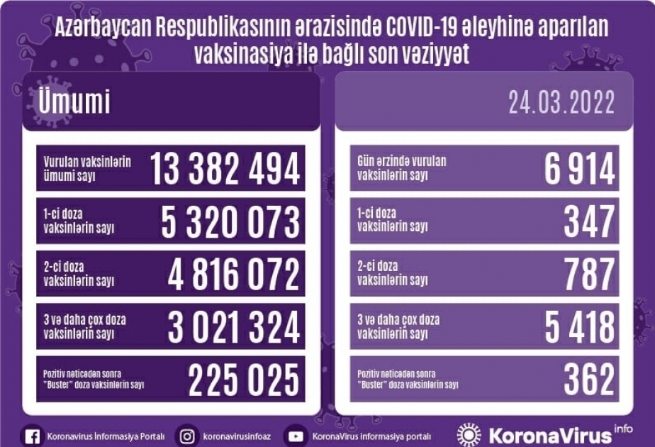 6 914 doses de vaccin anti-Covid administrées aujourd’hui en Azerbaïdjan