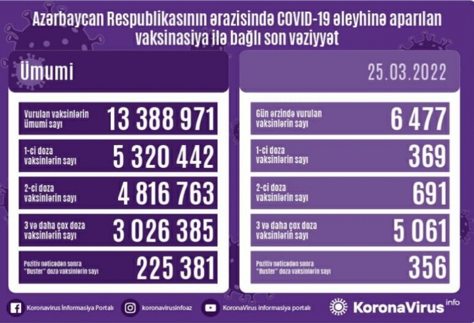 25 марта в Азербайджане введено 6477 доз вакцин против COVID-19