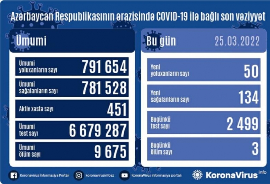 Corona in Aserbaidschan: Zahl der Neuinfektionen geht weiter zurück