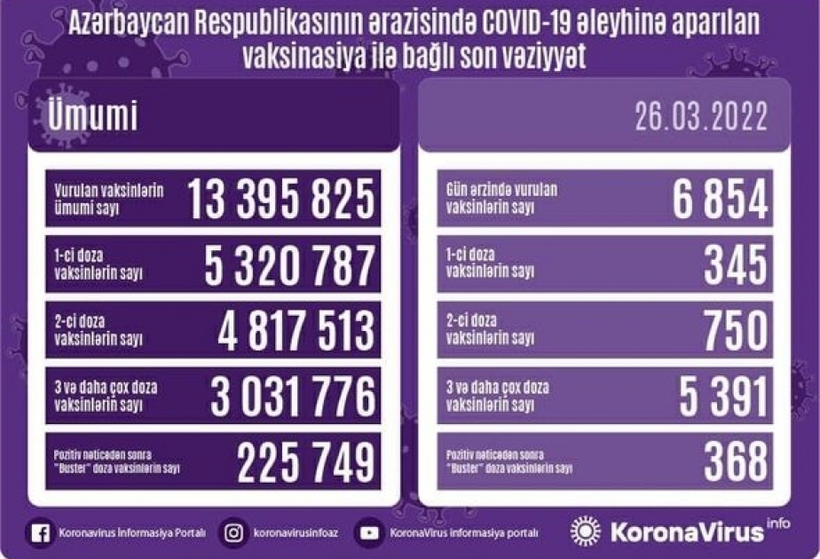 Martın 26-da Azərbaycanda COVID-19 əleyhinə 6854 doza vaksin vurulub