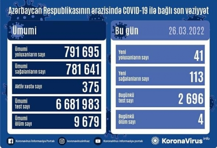 В Азербайджане за последние сутки зарегистрирован 41 случай заражения COVID-19