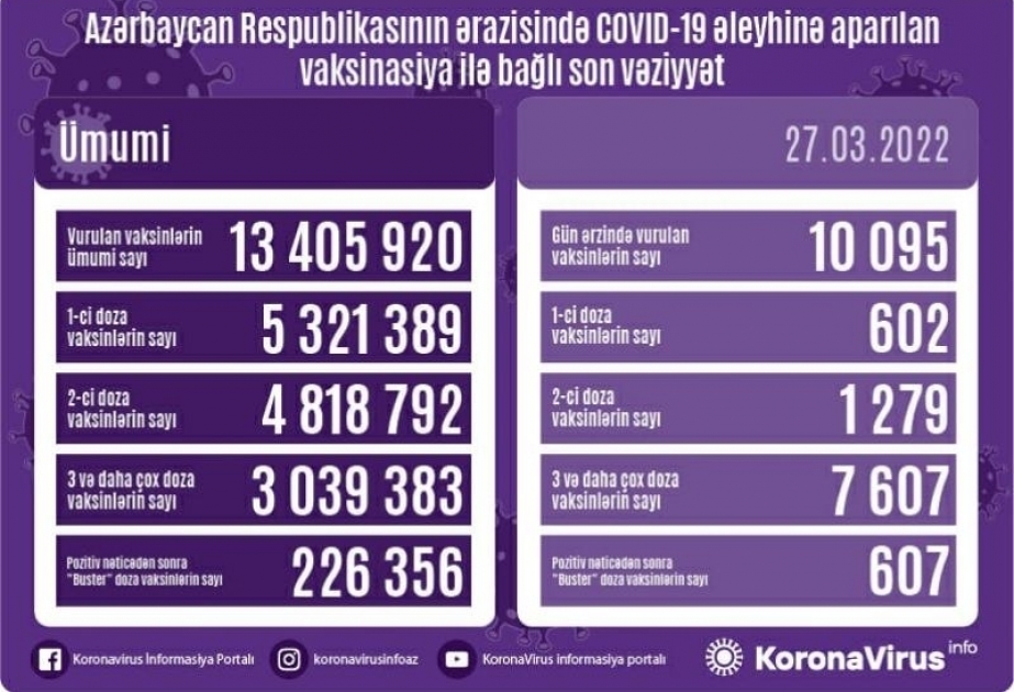 27 марта в Азербайджане введено более 10 тыс. доз вакцин против COVID-19
