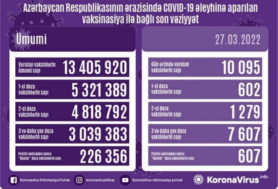 أذربيجان: تطعيم 10 آلاف و95 جرعة من لقاح كورونا في 27 مارس