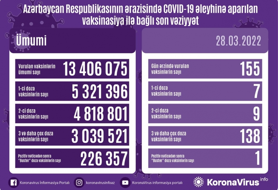 Martın 28-də Azərbaycanda COVID-19 əleyhinə 100 dozadan çox vaksin vurulub