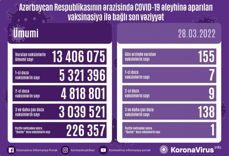 28 марта в Азербайджане введено более 100 доз вакцин против COVID-19