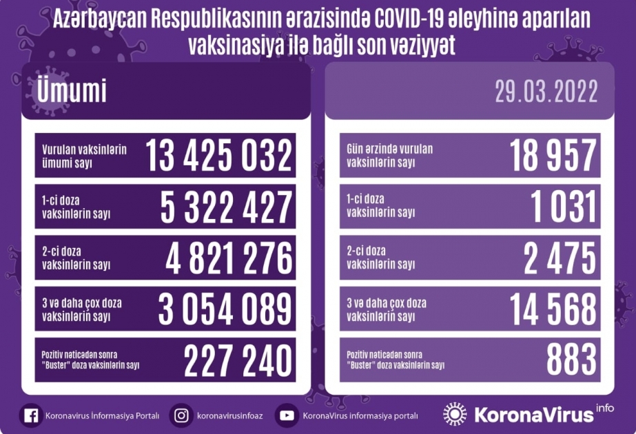 أذربيجان: تطعيم 19 الف جرعة من لقاح كورونا في 29 مارس