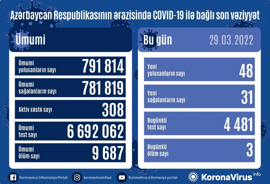 Coronavirus in Aserbaidschan: 48 Neuinfektionen, 31 Genesungen in 24 Stunden